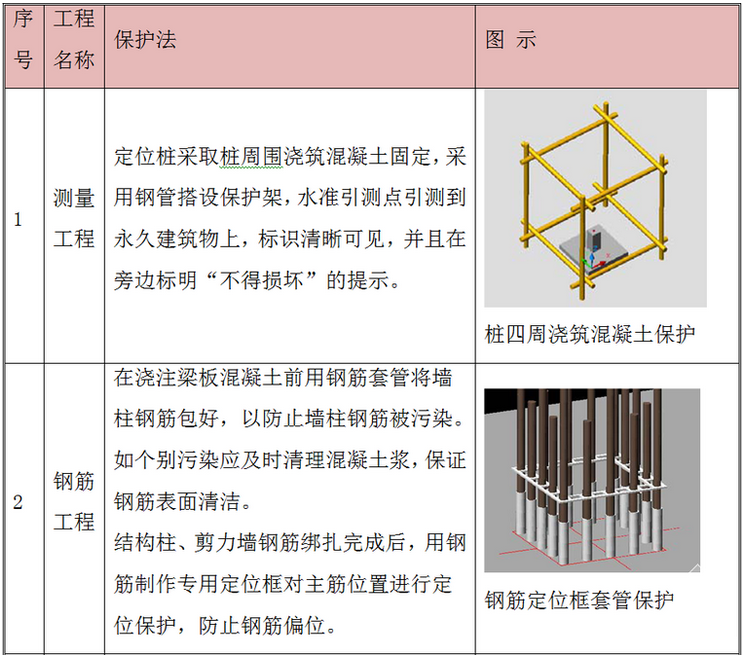 成品保护措施